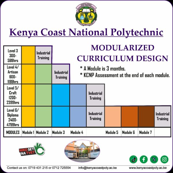 Modularized Learning MODULARIZED CURRICULUM DESIGN – Kenya Coast National Polytechnic